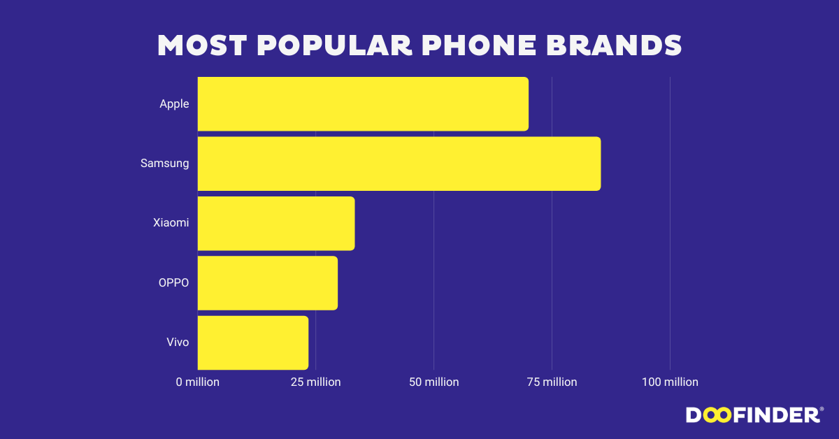 Samsung-Phones-Are-Outselling-iPhones-Globally mrustimes